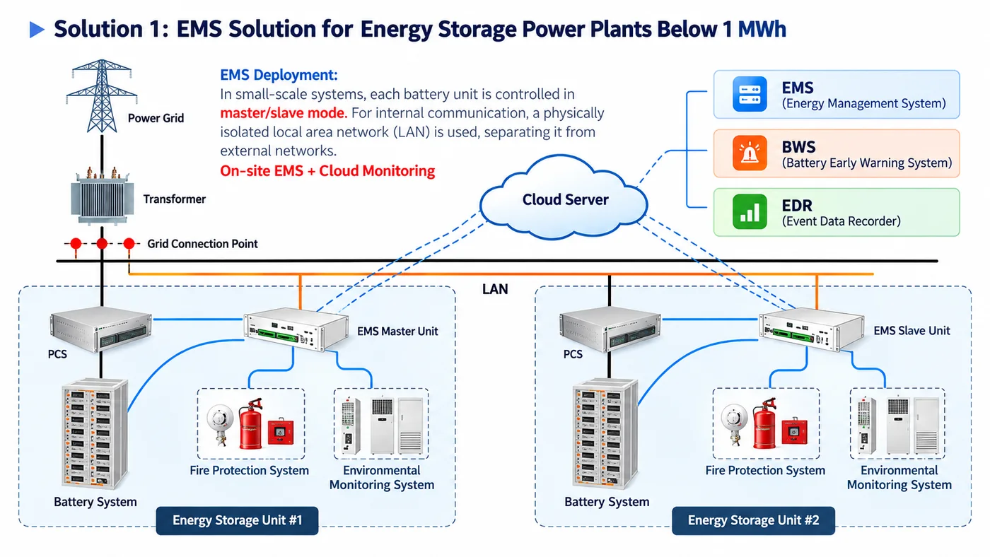 System diagram of EMS Solution for Energy Storage Power Plants Below 1 MWh