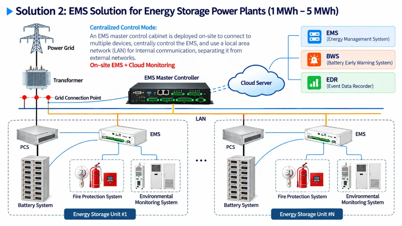 System diagram of EMS Solution for Energy Storage Power Plants (1 MWh – 5 MWh)