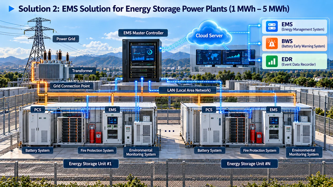 Illustration of EMS Solution for Energy Storage Power Plants (1 MWh – 5 MWh)