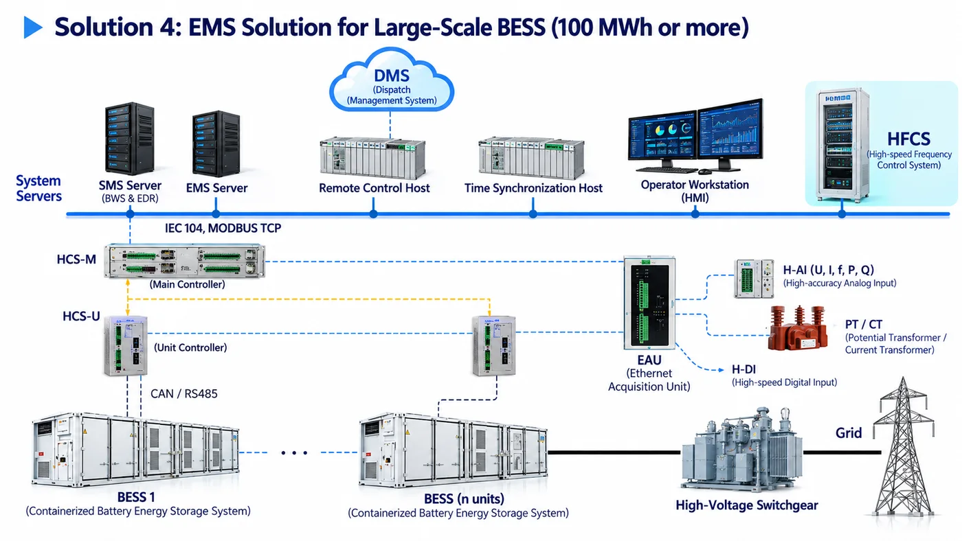 System diagram of EMS Solution for Large-Scale BESS (100 MWh or more)