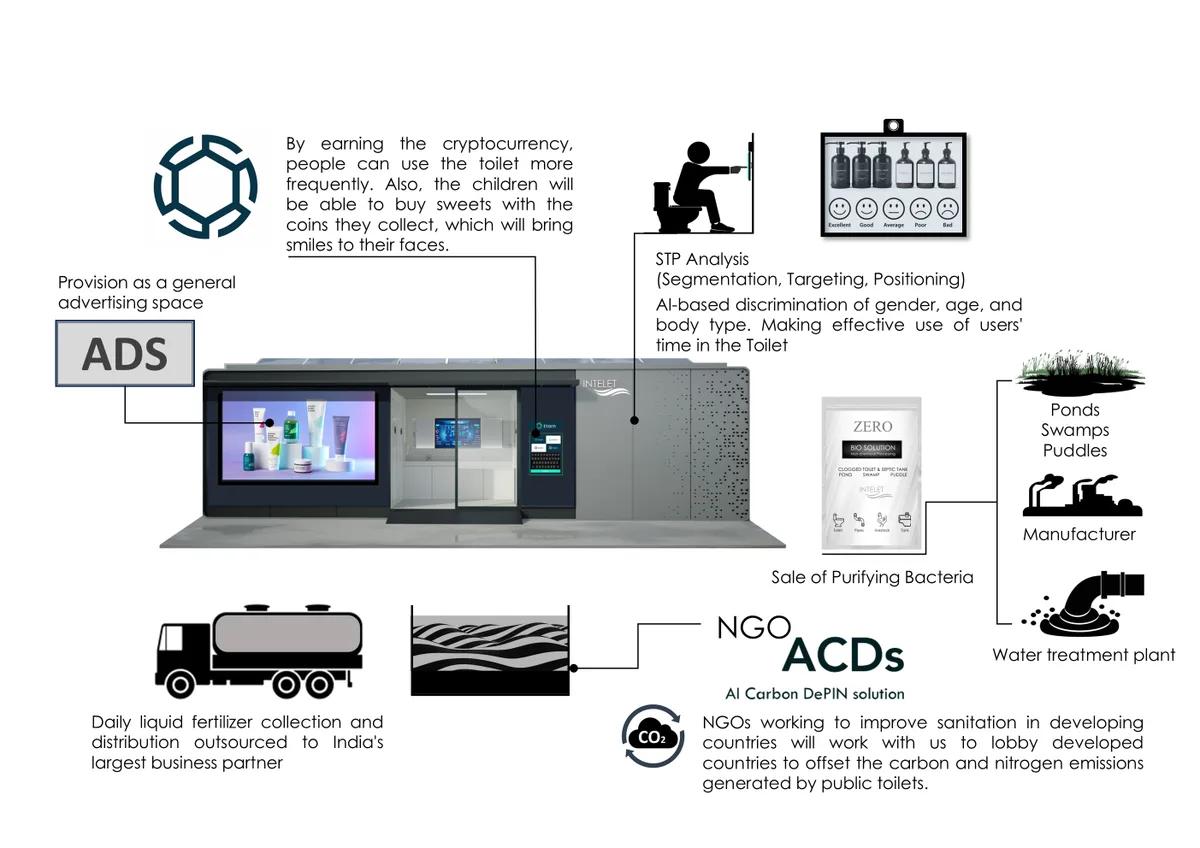 INTELET concept: advertising, analytics, waste treatment and NGO partnerships